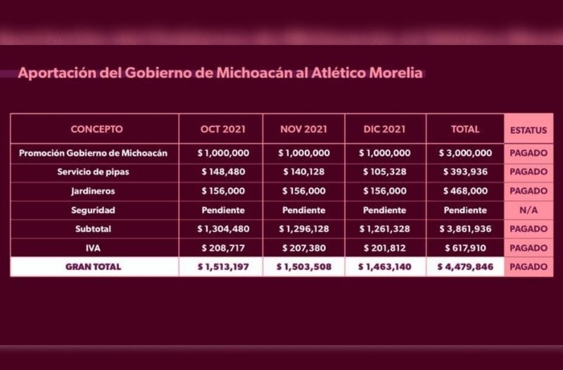 Gobierno de Michoacán pagó casi 5 mdp al Club Atlético Morelia