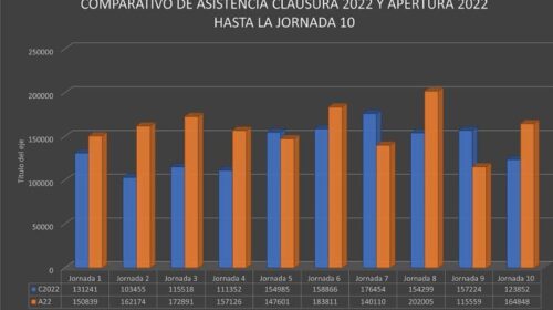 Estadísticas asistencia a los estadios